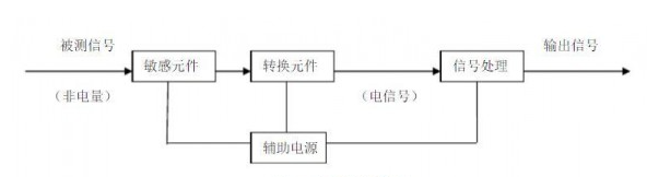 煤礦安全監(jiān)測監(jiān)控技術(shù)中涉及哪些傳感器和在線監(jiān)測系統(tǒng)？